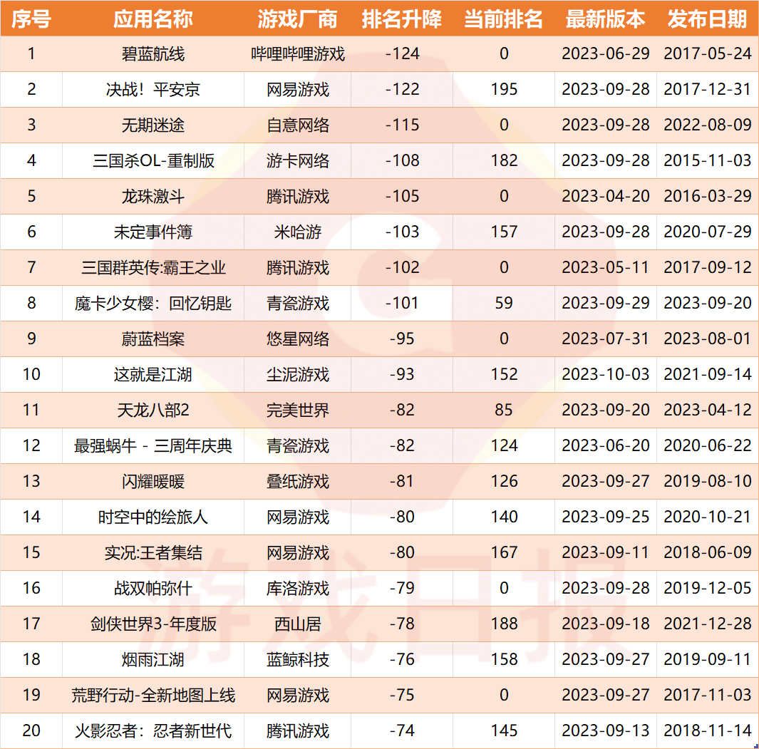 六款新游占据iOS免费榜上升TOP20，途游旗下小游戏悄悄突围丨iOS双榜双节期间变化趋势